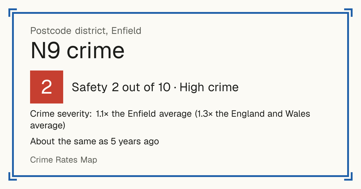 Recorded crime in N9 is 1.1 times the Enfield average and 1.3 times the England and Wales average. It is about the same as 5 years ago. The biggest share of the harm comes from violence and sexual offences (assaults, harassment, sexual offences). Police data to August 2026.
