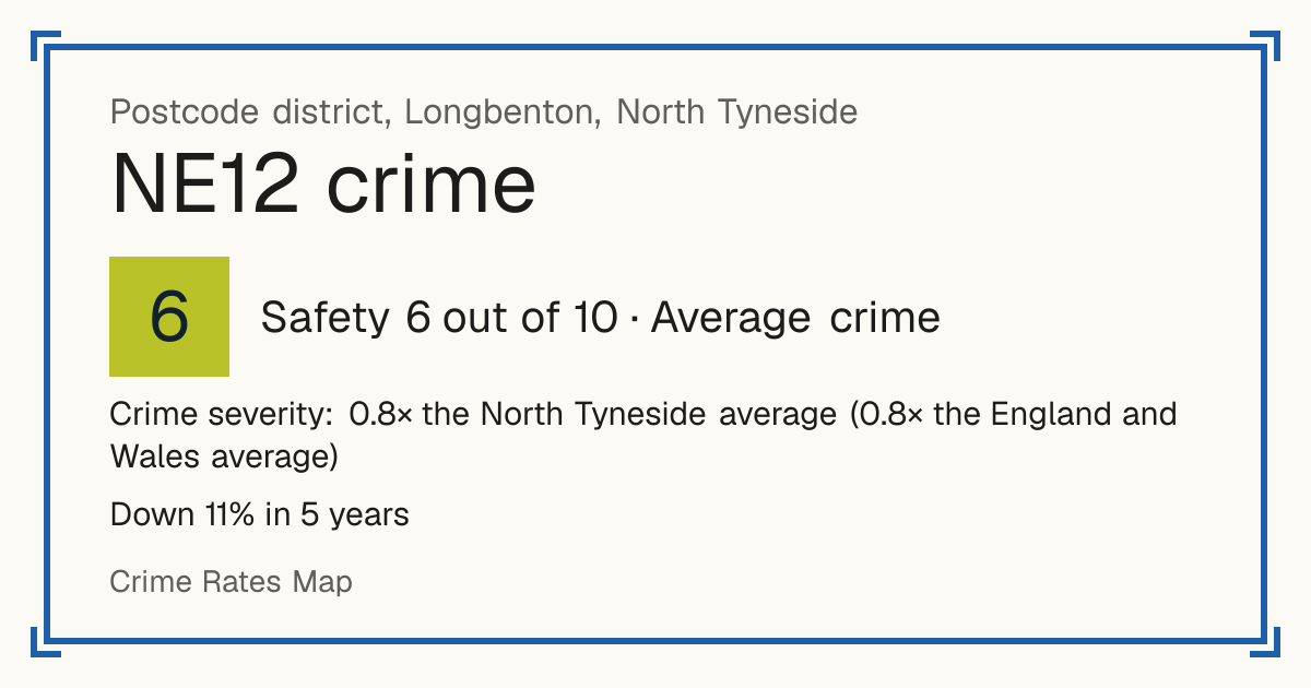 Recorded crime in NE12 is 0.8 times the North Tyneside average and 0.8 times the England and Wales average. Over 5 years it has fallen 11%. Most of the harm comes from violence and sexual offences (assaults, harassment, sexual offences). Police data to August 2026.