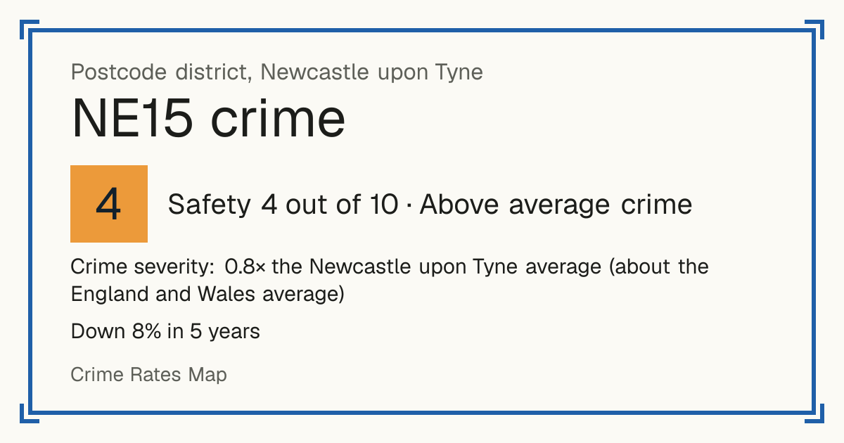 Recorded crime in NE15 is 0.8 times the Newcastle upon Tyne average and about the England and Wales average. Over 5 years it has fallen 8%. Most of the harm comes from violence and sexual offences (assaults, harassment, sexual offences). Police data to August 2026.