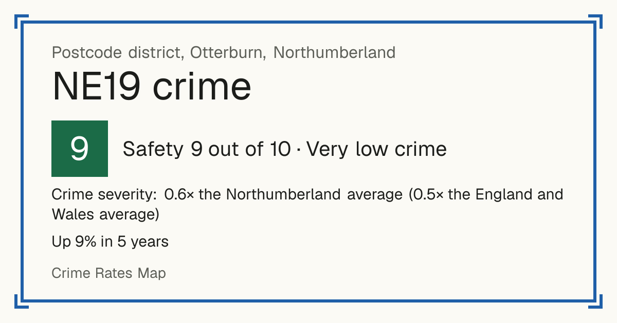 Recorded crime in NE19 is 0.6 times the Northumberland average and 0.5 times the England and Wales average. Over 5 years it has risen 9%. Most of the harm comes from violence and sexual offences (assaults, harassment, sexual offences). Police data to August 2026.