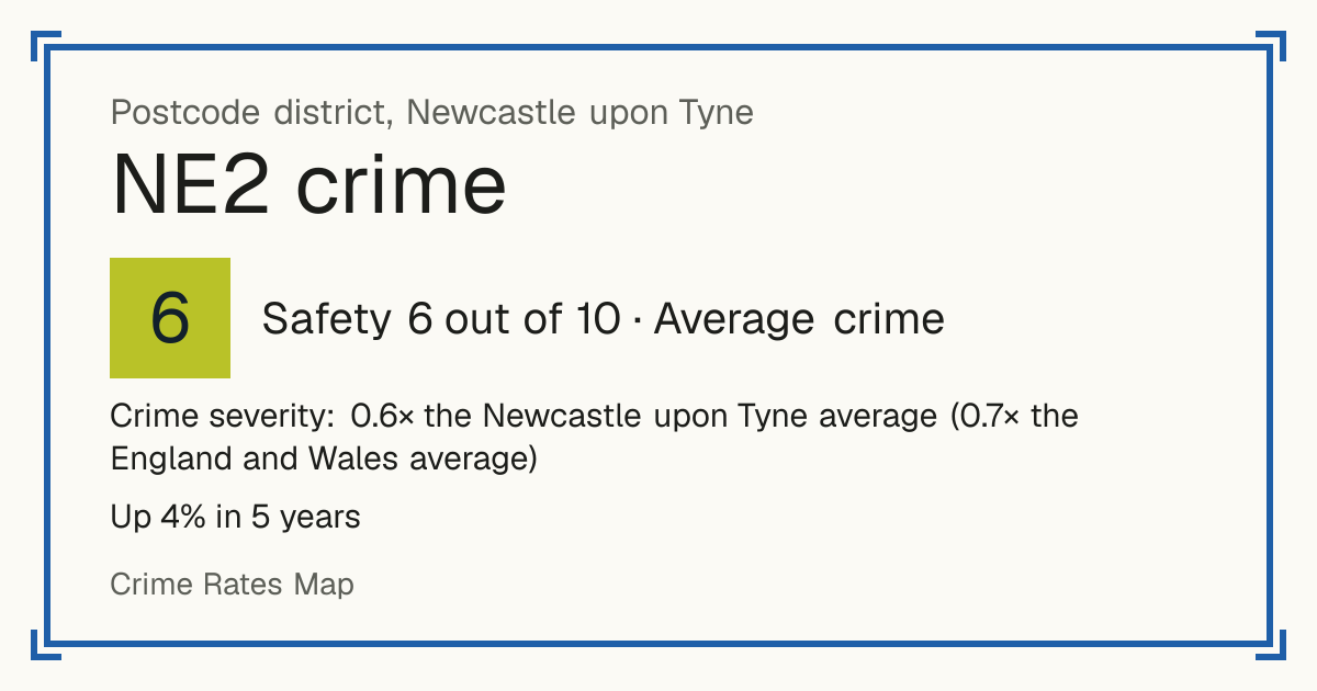 Recorded crime in NE2 is 0.6 times the Newcastle upon Tyne average and 0.7 times the England and Wales average. Over 5 years it has risen 4%. The biggest share of the harm comes from violence and sexual offences (assaults, harassment, sexual offences). Police data to August 2026.