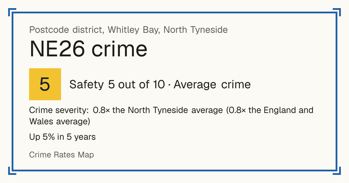 Recorded crime in NE26 is 0.8 times the North Tyneside average and 0.8 times the England and Wales average. Over 5 years it has risen 5%. Most of the harm comes from violence and sexual offences (assaults, harassment, sexual offences). Police data to August 2026.