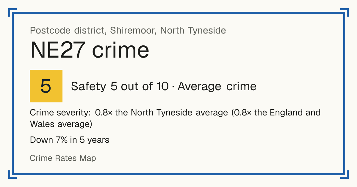 Recorded crime in NE27 is 0.8 times the North Tyneside average and 0.8 times the England and Wales average. Over 5 years it has fallen 7%. Most of the harm comes from violence and sexual offences (assaults, harassment, sexual offences). Police data to August 2026.