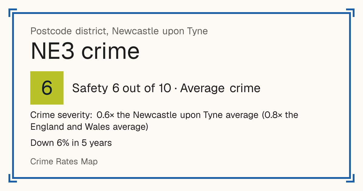 Recorded crime in NE3 is 0.6 times the Newcastle upon Tyne average and 0.8 times the England and Wales average. Over 5 years it has fallen 6%. Most of the harm comes from violence and sexual offences (assaults, harassment, sexual offences). Police data to August 2026.