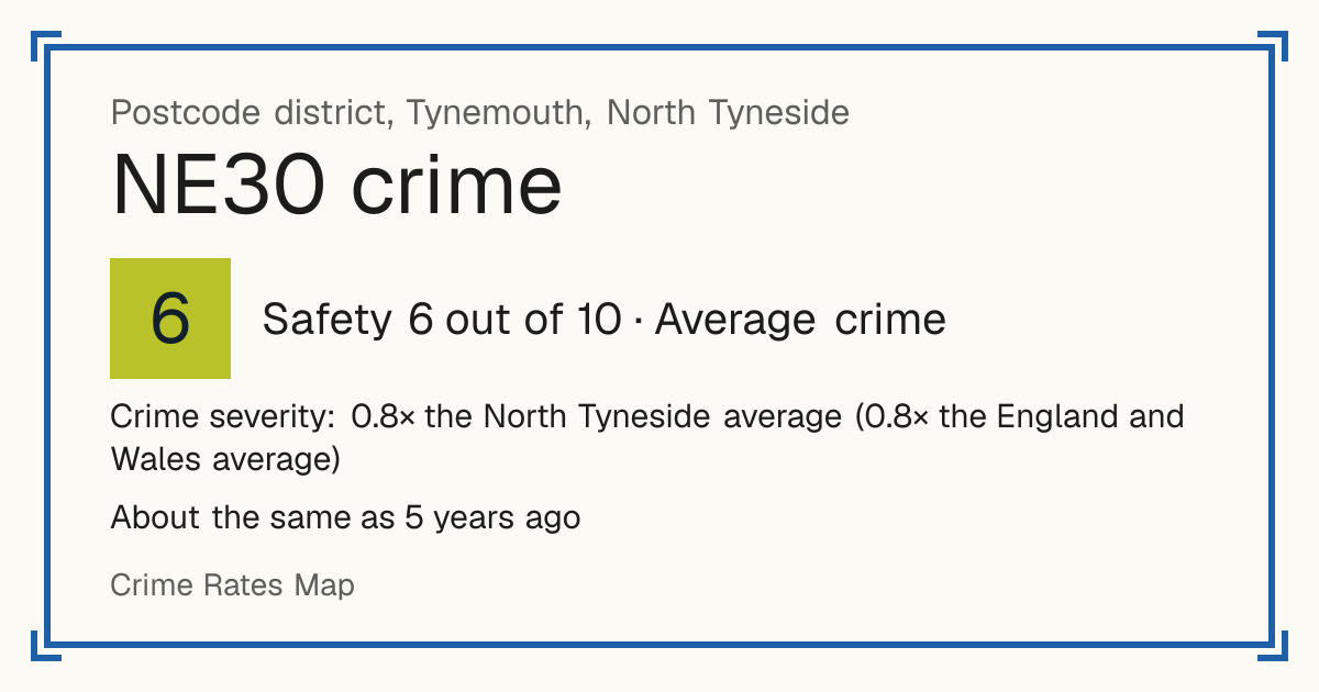 Recorded crime in NE30 is 0.8 times the North Tyneside average and 0.8 times the England and Wales average. It is about the same as 5 years ago. Most of the harm comes from violence and sexual offences (assaults, harassment, sexual offences). Police data to August 2026.