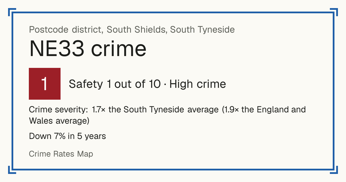 Recorded crime in NE33 is 1.7 times the South Tyneside average and 1.9 times the England and Wales average. Over 5 years it has fallen 7%. Most of the harm comes from violence and sexual offences (assaults, harassment, sexual offences). Police data to August 2026.