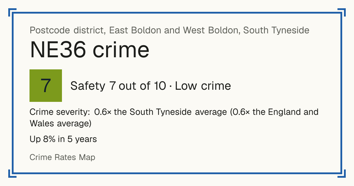 Recorded crime in NE36 is 0.6 times the South Tyneside average and 0.6 times the England and Wales average. Over 5 years it has risen 8%. Most of the harm comes from violence and sexual offences (assaults, harassment, sexual offences). Police data to August 2026.