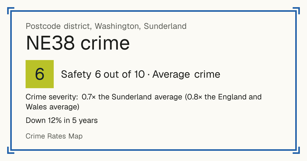 Recorded crime in NE38 is 0.7 times the Sunderland average and 0.8 times the England and Wales average. Over 5 years it has fallen 12%. Most of the harm comes from violence and sexual offences (assaults, harassment, sexual offences). Police data to August 2026.