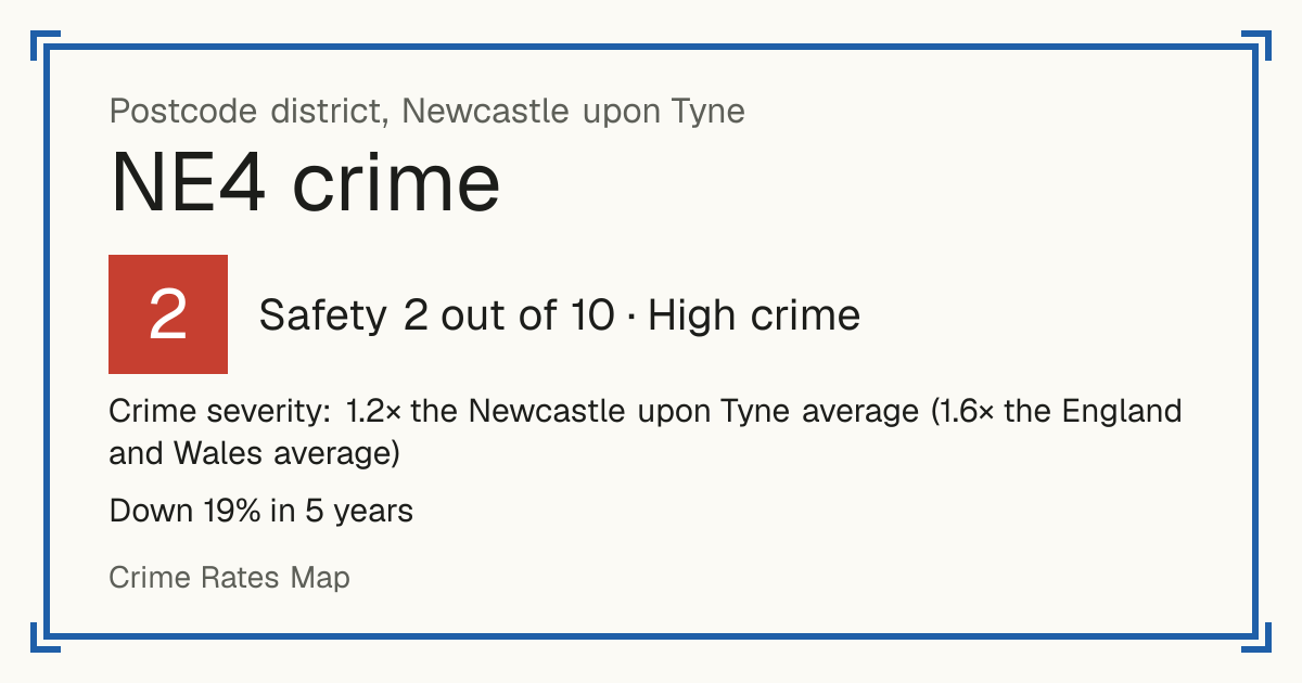 Recorded crime in NE4 is 1.2 times the Newcastle upon Tyne average and 1.6 times the England and Wales average. Over 5 years it has fallen 19%. Most of the harm comes from violence and sexual offences (assaults, harassment, sexual offences). Police data to August 2026.
