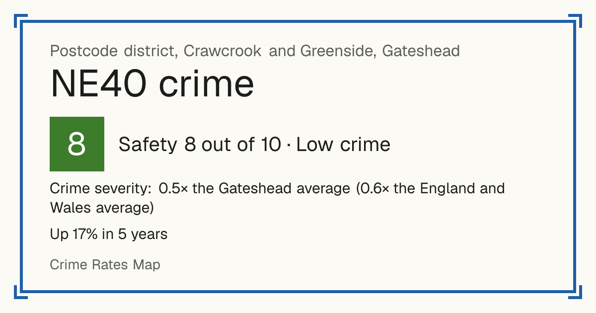 Recorded crime in NE40 is 0.5 times the Gateshead average and 0.6 times the England and Wales average. Over 5 years it has risen 17%. Most of the harm comes from violence and sexual offences (assaults, harassment, sexual offences). Police data to August 2026.