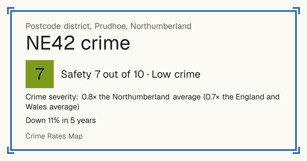 Recorded crime in NE42 is 0.8 times the Northumberland average and 0.7 times the England and Wales average. Over 5 years it has fallen 11%. Most of the harm comes from violence and sexual offences (assaults, harassment, sexual offences). Police data to August 2026.