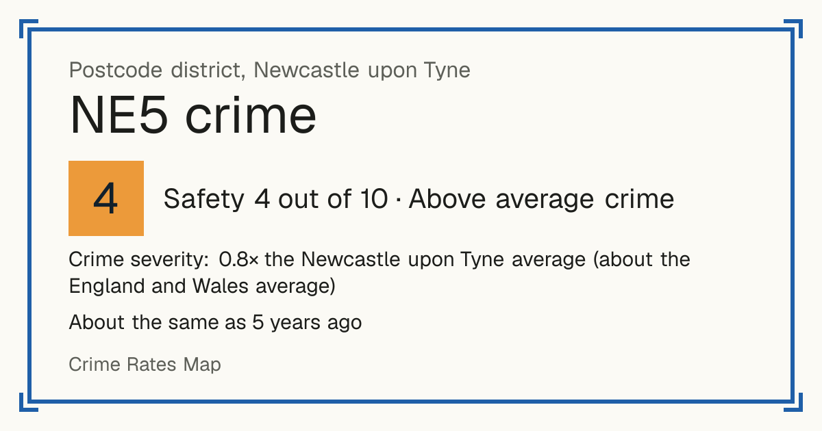 Recorded crime in NE5 is 0.8 times the Newcastle upon Tyne average and about the England and Wales average. It is about the same as 5 years ago. Most of the harm comes from violence and sexual offences (assaults, harassment, sexual offences). Police data to August 2026.