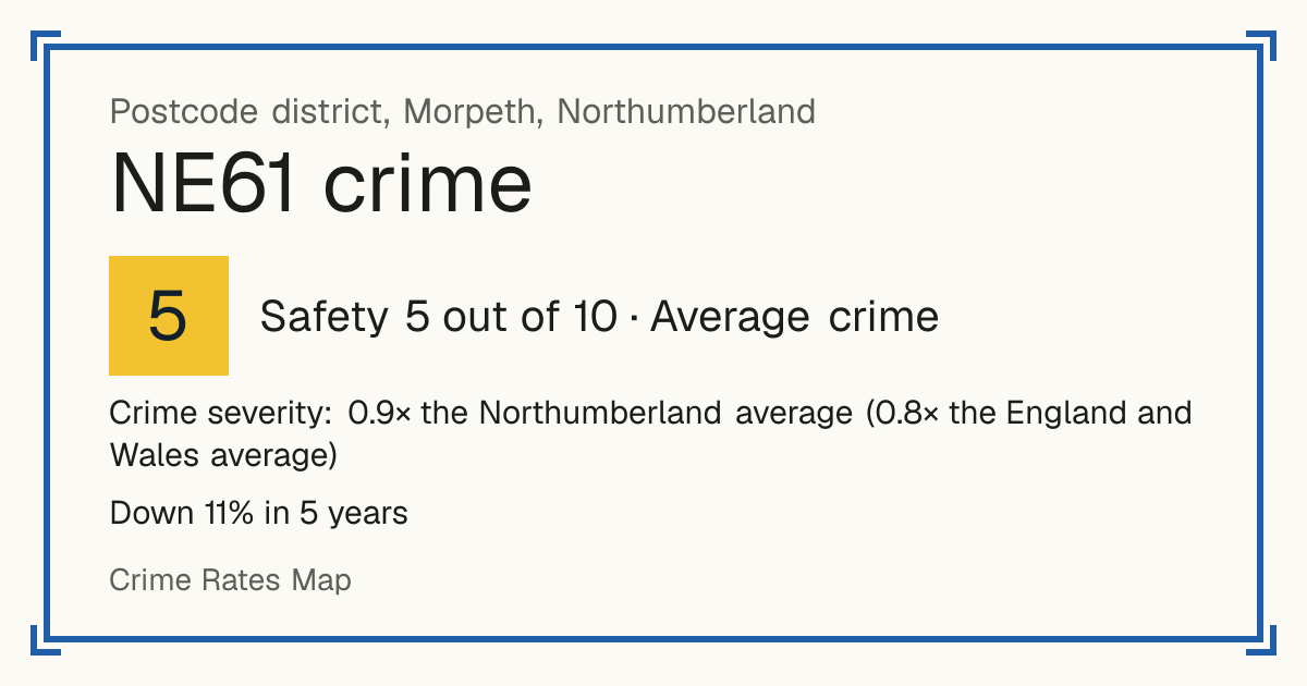 Recorded crime in NE61 is 0.9 times the Northumberland average and 0.8 times the England and Wales average. Over 5 years it has fallen 11%. Most of the harm comes from violence and sexual offences (assaults, harassment, sexual offences). Police data to August 2026.