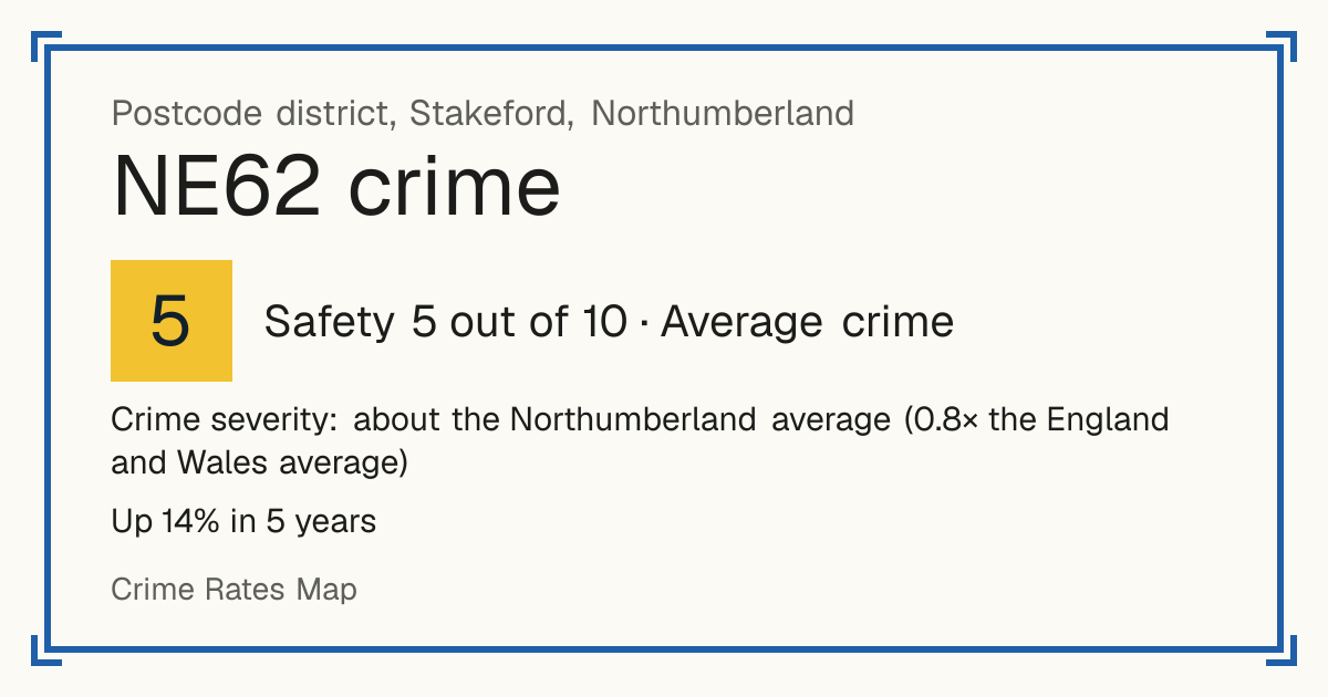 Recorded crime in NE62 is about the Northumberland average and 0.8 times the England and Wales average. Over 5 years it has risen 14%. Most of the harm comes from violence and sexual offences (assaults, harassment, sexual offences). Police data to August 2026.