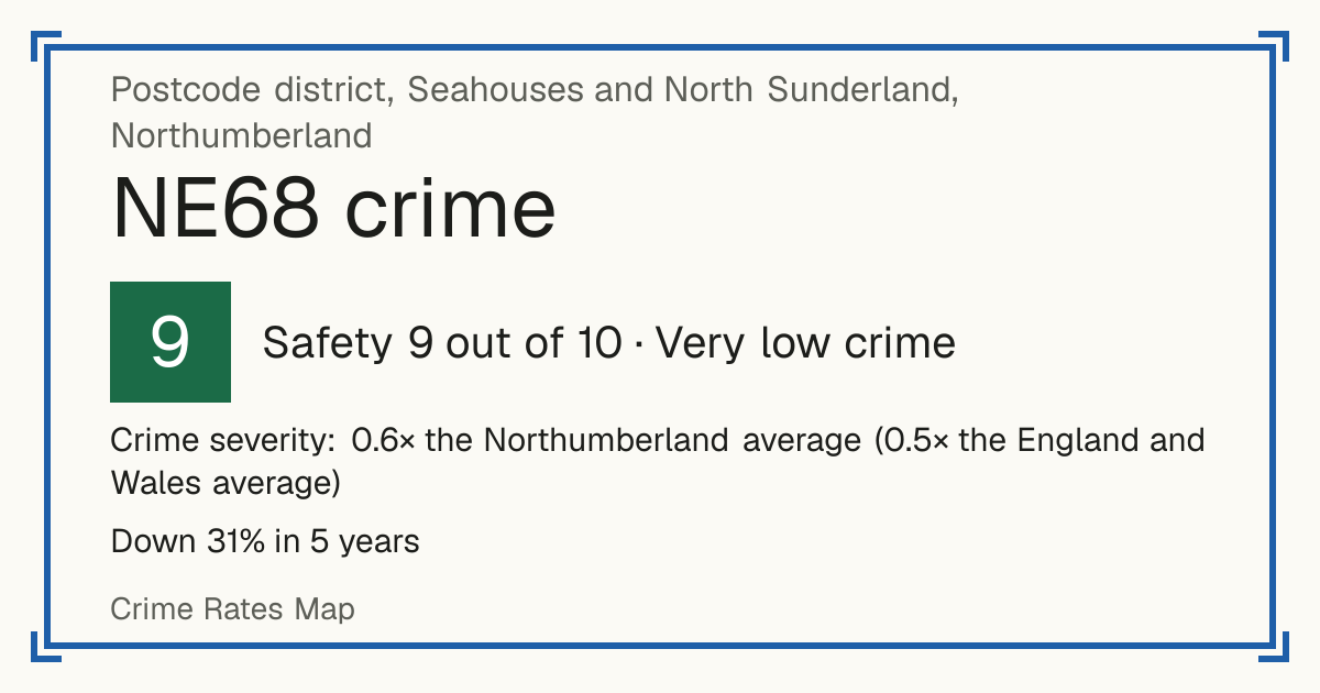 Recorded crime in NE68 is 0.6 times the Northumberland average and 0.5 times the England and Wales average. Over 5 years it has fallen 31%. Most of the harm comes from violence and sexual offences (assaults, harassment, sexual offences). Police data to August 2026.