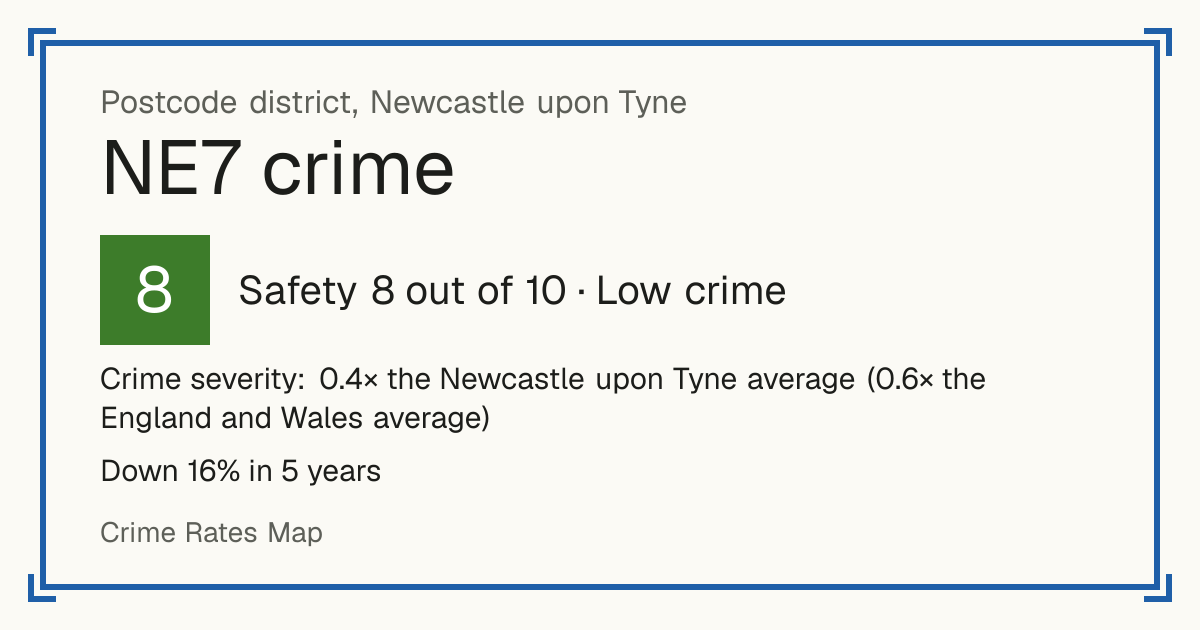 Recorded crime in NE7 is 0.4 times the Newcastle upon Tyne average and 0.6 times the England and Wales average. Over 5 years it has fallen 16%. Most of the harm comes from violence and sexual offences (assaults, harassment, sexual offences). Police data to August 2026.