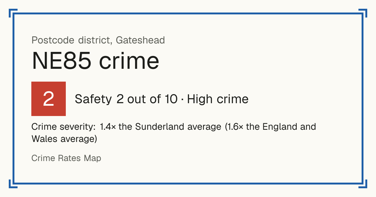 Recorded crime in NE85 is 1.4 times the Sunderland average and 1.6 times the England and Wales average. Most of the harm comes from violence and sexual offences (assaults, harassment, sexual offences). Police data to August 2026.