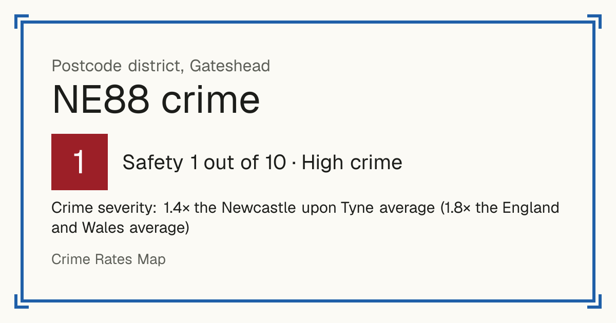 Recorded crime in NE88 is 1.4 times the Newcastle upon Tyne average and 1.8 times the England and Wales average. Most of the harm comes from violence and sexual offences (assaults, harassment, sexual offences). Police data to August 2026.
