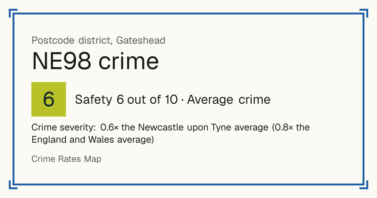 Recorded crime in NE98 is 0.6 times the Newcastle upon Tyne average and 0.8 times the England and Wales average. Most of the harm comes from violence and sexual offences (assaults, harassment, sexual offences). Police data to August 2026.