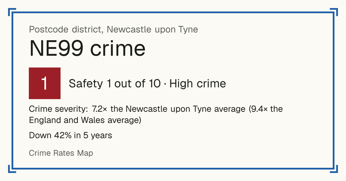 Recorded crime in NE99 is 7.2 times the Newcastle upon Tyne average and 9.4 times the England and Wales average. Over 5 years it has fallen 42%. Most of the harm comes from violence and sexual offences (assaults, harassment, sexual offences). Police data to August 2026.