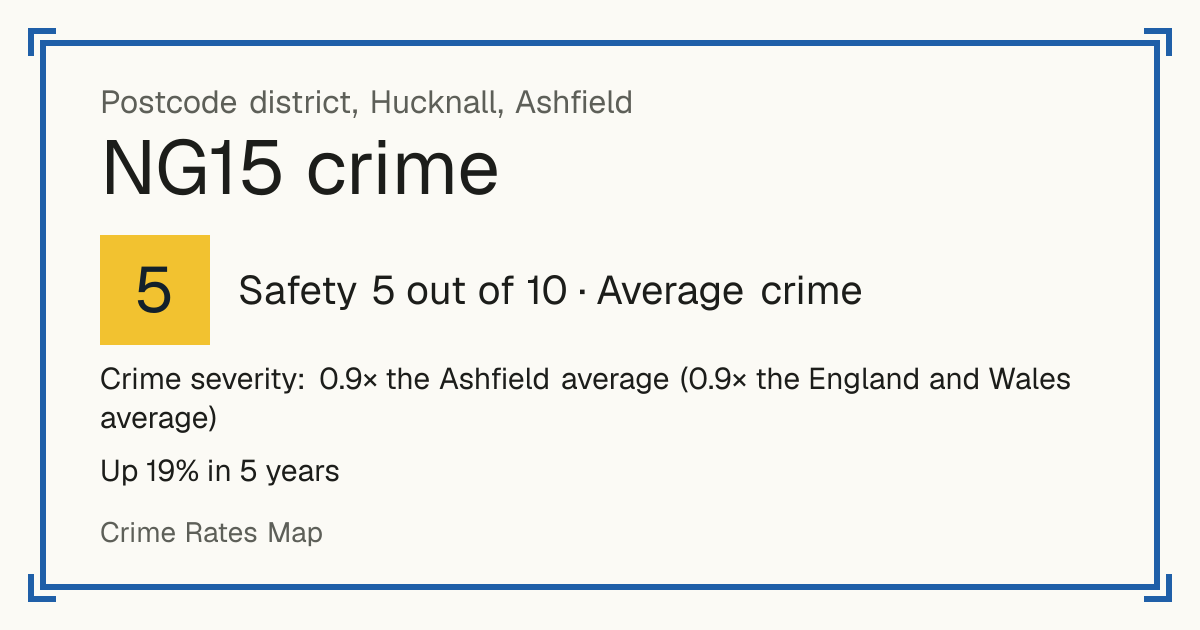 Recorded crime in NG15 is 0.9 times the Ashfield average and 0.9 times the England and Wales average. Over 5 years it has risen 19%. Most of the harm comes from violence and sexual offences (assaults, harassment, sexual offences). Police data to August 2026.