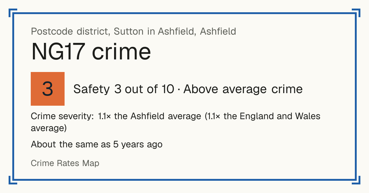 Recorded crime in NG17 is 1.1 times the Ashfield average and 1.1 times the England and Wales average. It is about the same as 5 years ago. Most of the harm comes from violence and sexual offences (assaults, harassment, sexual offences). Police data to August 2026.