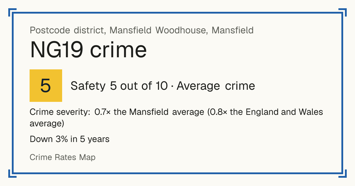 Recorded crime in NG19 is 0.7 times the Mansfield average and 0.8 times the England and Wales average. Over 5 years it has fallen 3%. Most of the harm comes from violence and sexual offences (assaults, harassment, sexual offences). Police data to August 2026.