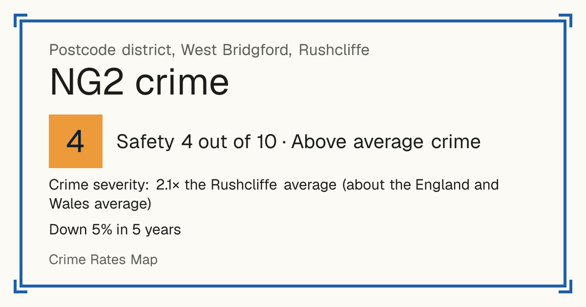 Recorded crime in NG2 is 2.1 times the Rushcliffe average and about the England and Wales average. Over 5 years it has fallen 5%. Most of the harm comes from violence and sexual offences (assaults, harassment, sexual offences). Police data to August 2026.