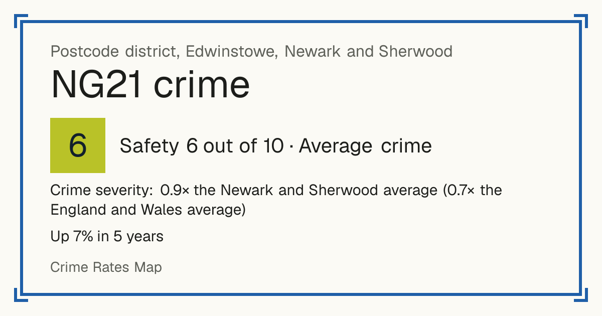 Recorded crime in NG21 is 0.9 times the Newark and Sherwood average and 0.7 times the England and Wales average. Over 5 years it has risen 7%. Most of the harm comes from violence and sexual offences (assaults, harassment, sexual offences). Police data to August 2026.