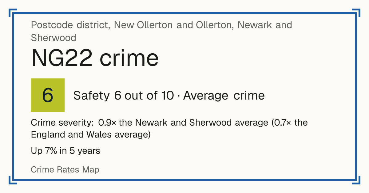 Recorded crime in NG22 is 0.9 times the Newark and Sherwood average and 0.7 times the England and Wales average. Over 5 years it has risen 7%. Most of the harm comes from violence and sexual offences (assaults, harassment, sexual offences). Police data to August 2026.