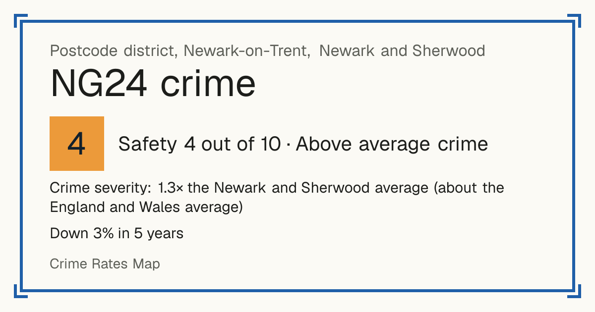 Recorded crime in NG24 is 1.3 times the Newark and Sherwood average and about the England and Wales average. Over 5 years it has fallen 3%. Most of the harm comes from violence and sexual offences (assaults, harassment, sexual offences). Police data to August 2026.