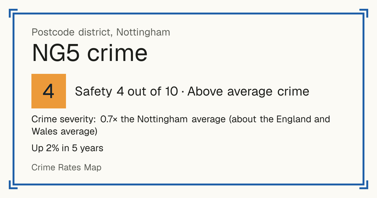 Recorded crime in NG5 is 0.7 times the Nottingham average and about the England and Wales average. Over 5 years it has risen 2%. Most of the harm comes from violence and sexual offences (assaults, harassment, sexual offences). Police data to August 2026.