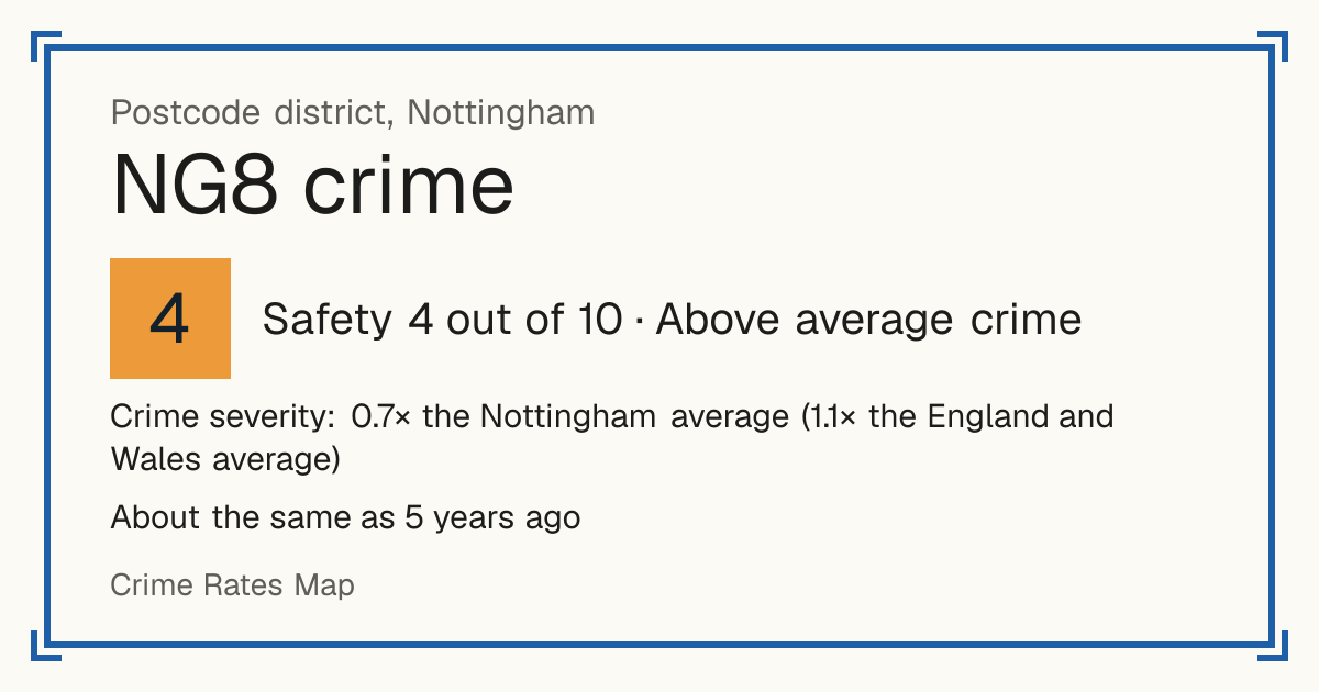 Recorded crime in NG8 is 0.7 times the Nottingham average and 1.1 times the England and Wales average. It is about the same as 5 years ago. Most of the harm comes from violence and sexual offences (assaults, harassment, sexual offences). Police data to August 2026.