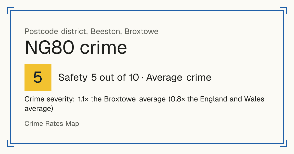Recorded crime in NG80 is 1.1 times the Broxtowe average and 0.8 times the England and Wales average. The biggest share of the harm comes from violence and sexual offences (assaults, harassment, sexual offences). Police data to August 2026.