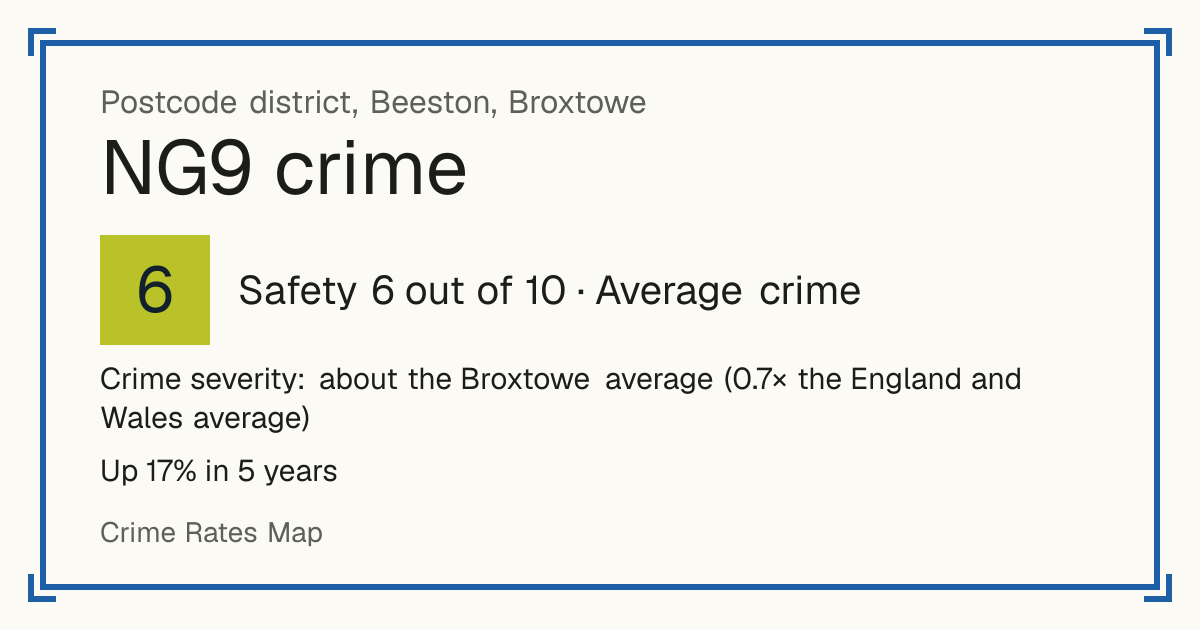 Recorded crime in NG9 is about the Broxtowe average and 0.7 times the England and Wales average. Over 5 years it has risen 17%. Most of the harm comes from violence and sexual offences (assaults, harassment, sexual offences). Police data to August 2026.