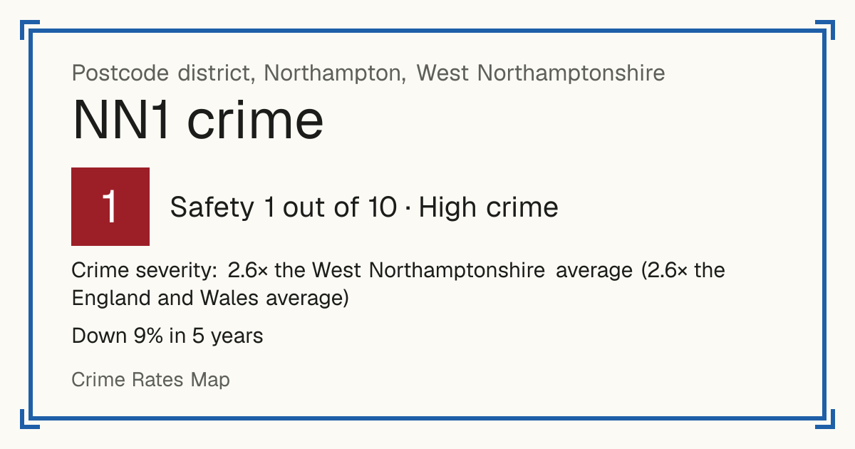Recorded crime in NN1 is 2.6 times the West Northamptonshire average and 2.6 times the England and Wales average. Over 5 years it has fallen 9%. Most of the harm comes from violence and sexual offences (assaults, harassment, sexual offences). Police data to August 2026.