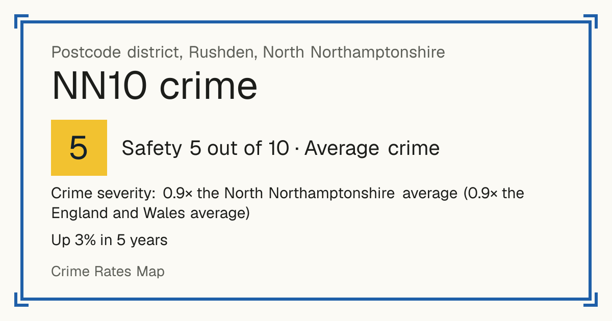 Recorded crime in NN10 is 0.9 times the North Northamptonshire average and 0.9 times the England and Wales average. Over 5 years it has risen 3%. Most of the harm comes from violence and sexual offences (assaults, harassment, sexual offences). Police data to August 2026.