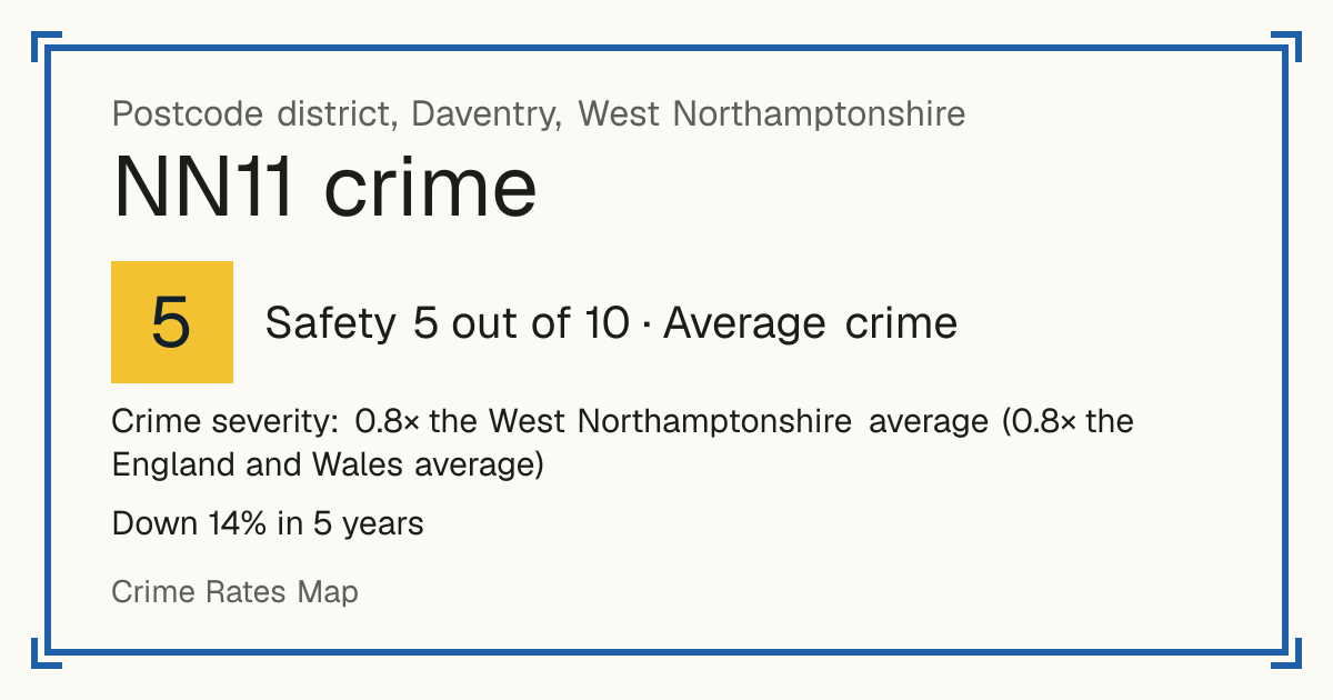 Recorded crime in NN11 is 0.8 times the West Northamptonshire average and 0.8 times the England and Wales average. Over 5 years it has fallen 14%. Most of the harm comes from violence and sexual offences (assaults, harassment, sexual offences). Police data to August 2026.