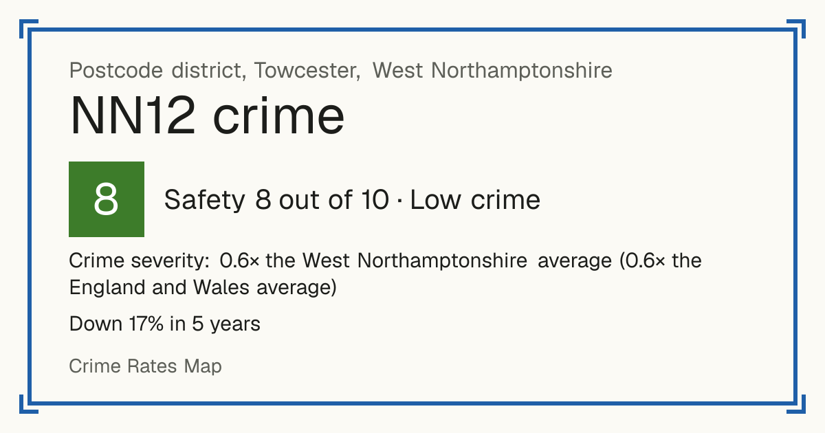 Recorded crime in NN12 is 0.6 times the West Northamptonshire average and 0.6 times the England and Wales average. Over 5 years it has fallen 17%. Most of the harm comes from violence and sexual offences (assaults, harassment, sexual offences). Police data to August 2026.