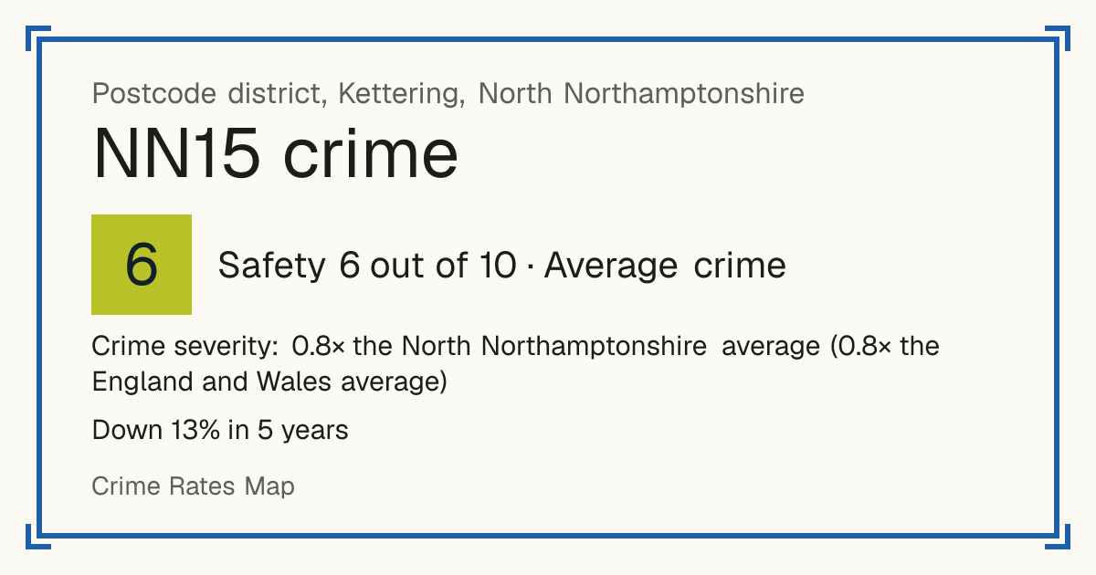 Recorded crime in NN15 is 0.8 times the North Northamptonshire average and 0.8 times the England and Wales average. Over 5 years it has fallen 13%. Most of the harm comes from violence and sexual offences (assaults, harassment, sexual offences). Police data to August 2026.