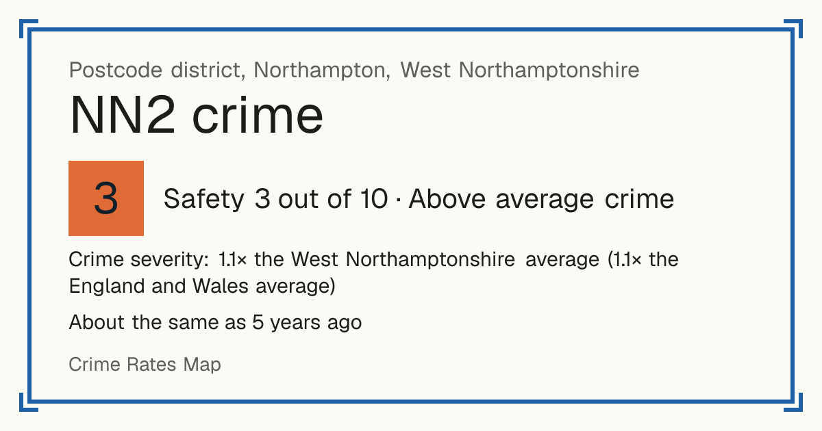 Recorded crime in NN2 is 1.1 times the West Northamptonshire average and 1.1 times the England and Wales average. It is about the same as 5 years ago. Most of the harm comes from violence and sexual offences (assaults, harassment, sexual offences). Police data to August 2026.