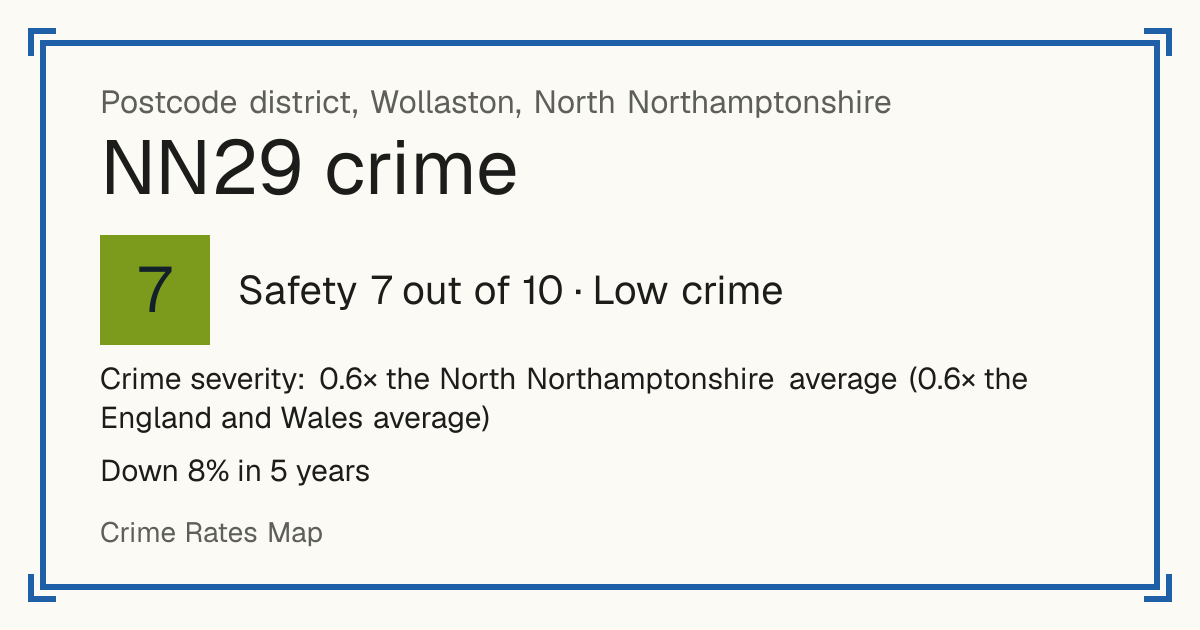 Recorded crime in NN29 is 0.6 times the North Northamptonshire average and 0.6 times the England and Wales average. Over 5 years it has fallen 8%. Most of the harm comes from violence and sexual offences (assaults, harassment, sexual offences). Police data to August 2026.