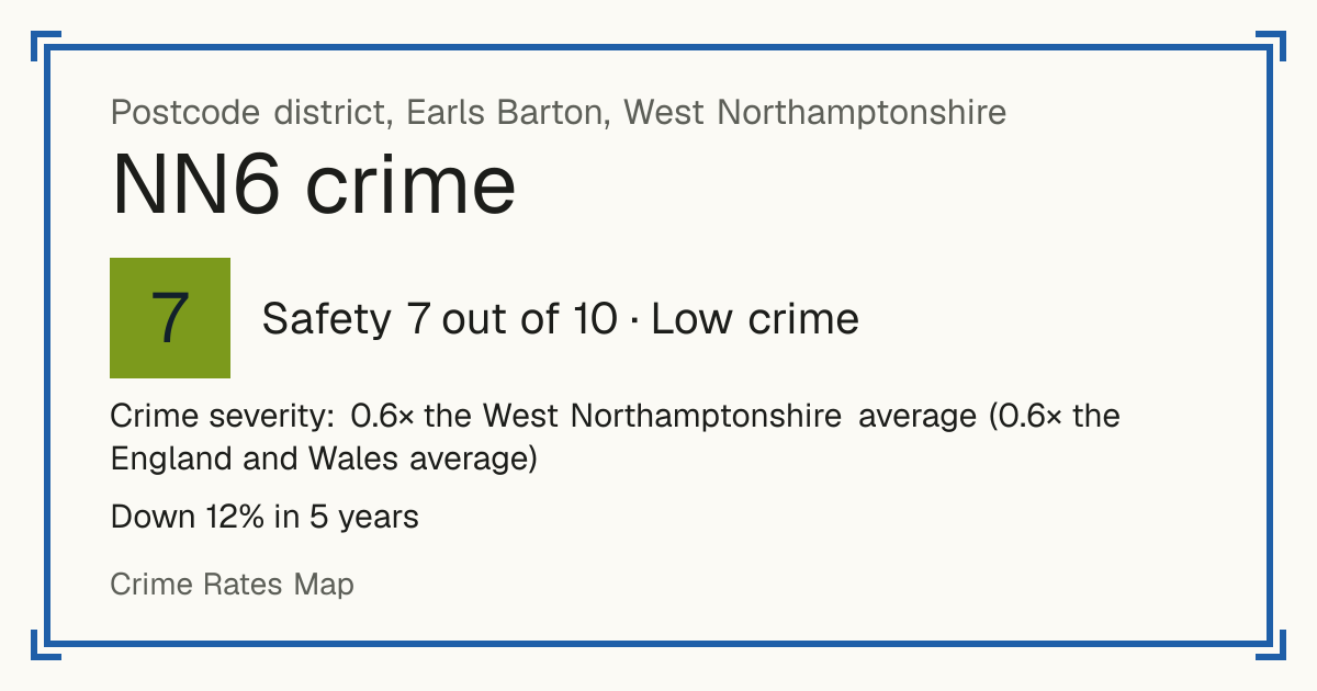 Recorded crime in NN6 is 0.6 times the West Northamptonshire average and 0.6 times the England and Wales average. Over 5 years it has fallen 12%. Most of the harm comes from violence and sexual offences (assaults, harassment, sexual offences). Police data to August 2026.