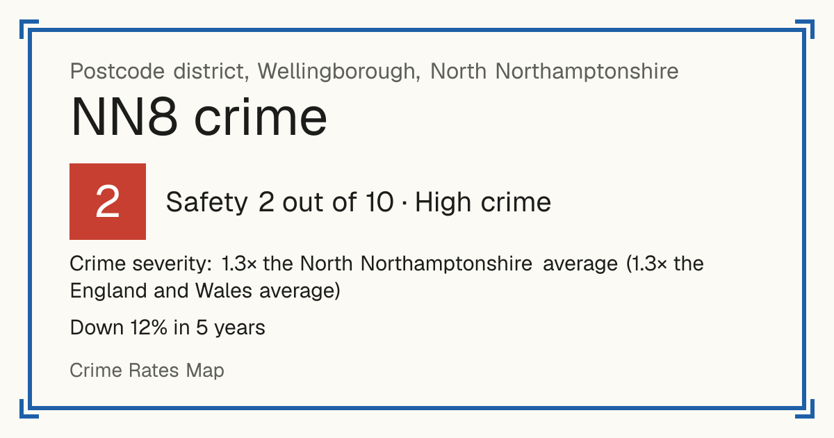 Recorded crime in NN8 is 1.3 times the North Northamptonshire average and 1.3 times the England and Wales average. Over 5 years it has fallen 12%. Most of the harm comes from violence and sexual offences (assaults, harassment, sexual offences). Police data to August 2026.