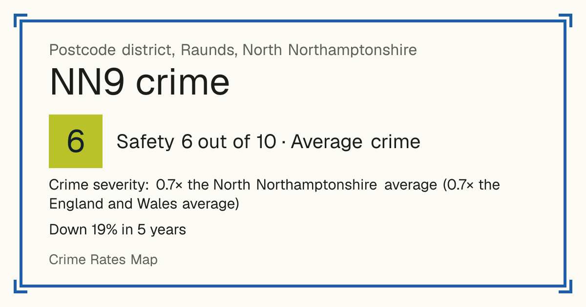 Recorded crime in NN9 is 0.7 times the North Northamptonshire average and 0.7 times the England and Wales average. Over 5 years it has fallen 19%. Most of the harm comes from violence and sexual offences (assaults, harassment, sexual offences). Police data to August 2026.