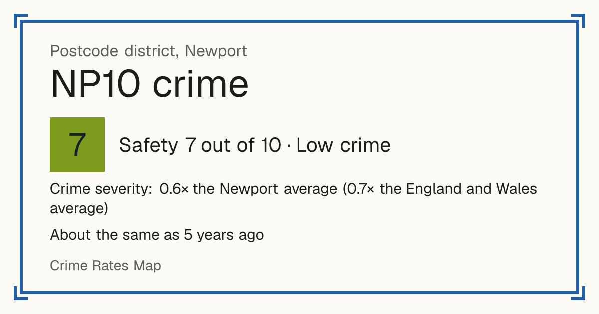 Recorded crime in NP10 is 0.6 times the Newport average and 0.7 times the England and Wales average. It is about the same as 5 years ago. Most of the harm comes from violence and sexual offences (assaults, harassment, sexual offences). Police data to August 2026.