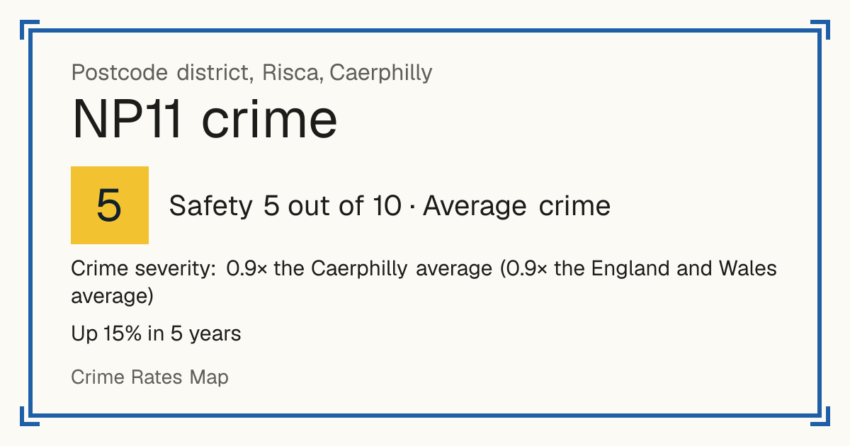 Recorded crime in NP11 is 0.9 times the Caerphilly average and 0.9 times the England and Wales average. Over 5 years it has risen 15%. Most of the harm comes from violence and sexual offences (assaults, harassment, sexual offences). Police data to August 2026.
