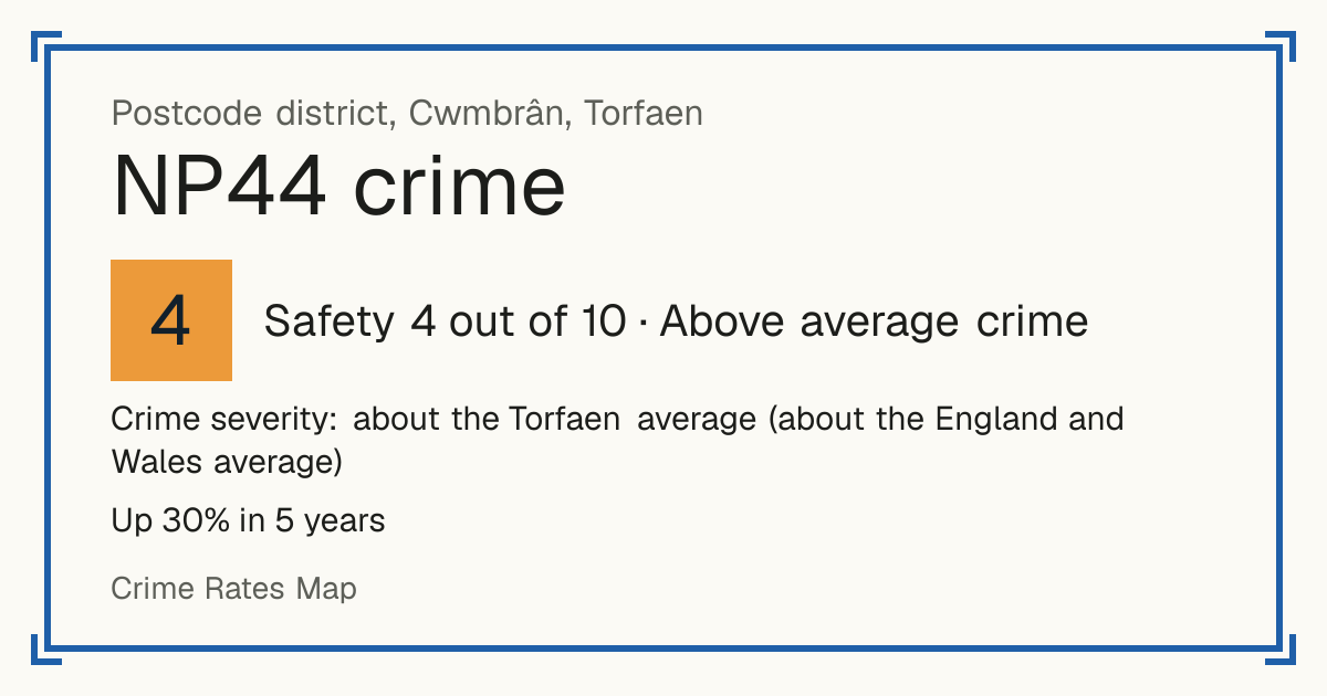 Recorded crime in NP44 is about the Torfaen average and about the England and Wales average. Over 5 years it has risen 30%. Most of the harm comes from violence and sexual offences (assaults, harassment, sexual offences). Police data to August 2026.