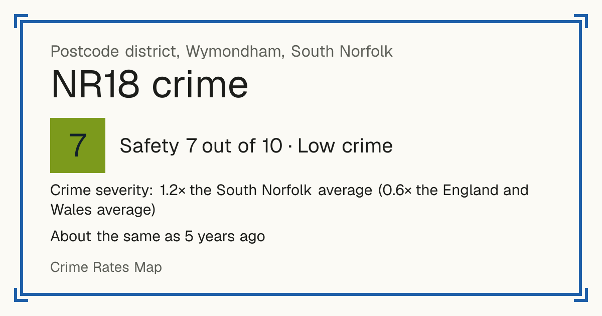 Recorded crime in NR18 is 1.2 times the South Norfolk average and 0.6 times the England and Wales average. It is about the same as 5 years ago. Most of the harm comes from violence and sexual offences (assaults, harassment, sexual offences). Police data to August 2026.