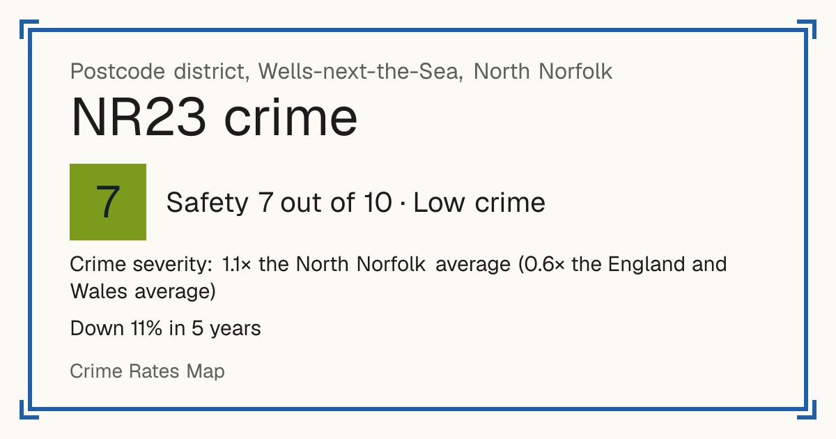 Recorded crime in NR23 is 1.1 times the North Norfolk average and 0.6 times the England and Wales average. Over 5 years it has fallen 11%. Most of the harm comes from violence and sexual offences (assaults, harassment, sexual offences). Police data to August 2026.